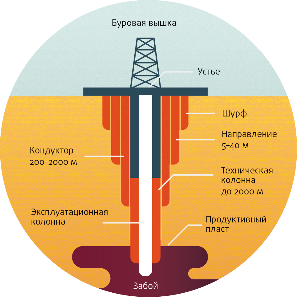 Схема добычи нефти из скважины