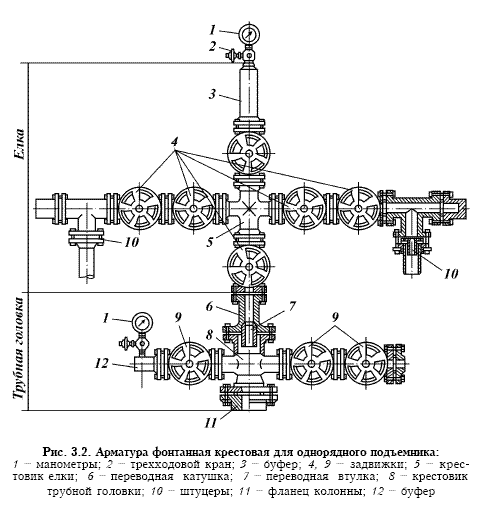 Схема фонтанной скважины