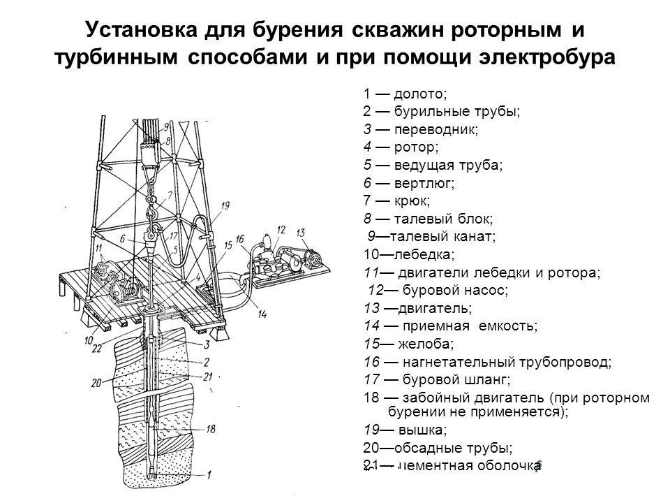 Буровые установки для бурения скважин под воду купить по низкой цене в Екатеринбурге