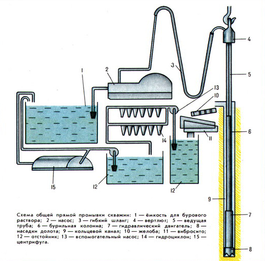 Обустройство скважины на воду: варианты, схемы, пример технического задания, цены